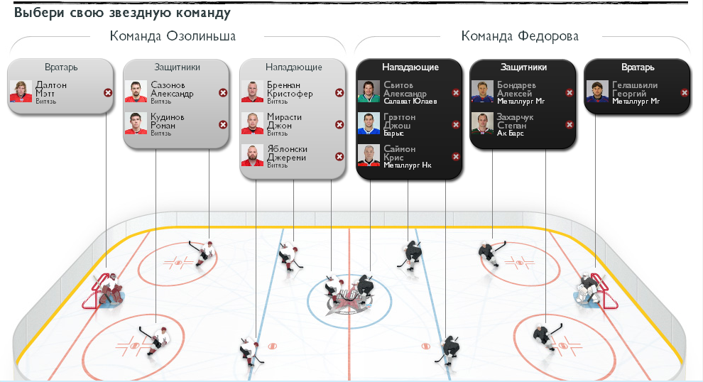 Сколько очков в хоккее. Позиции игроков в хоккее. Игроки в хоккее названия. Позиции нападающего в хоккее. Позиции в хоккейной команде.